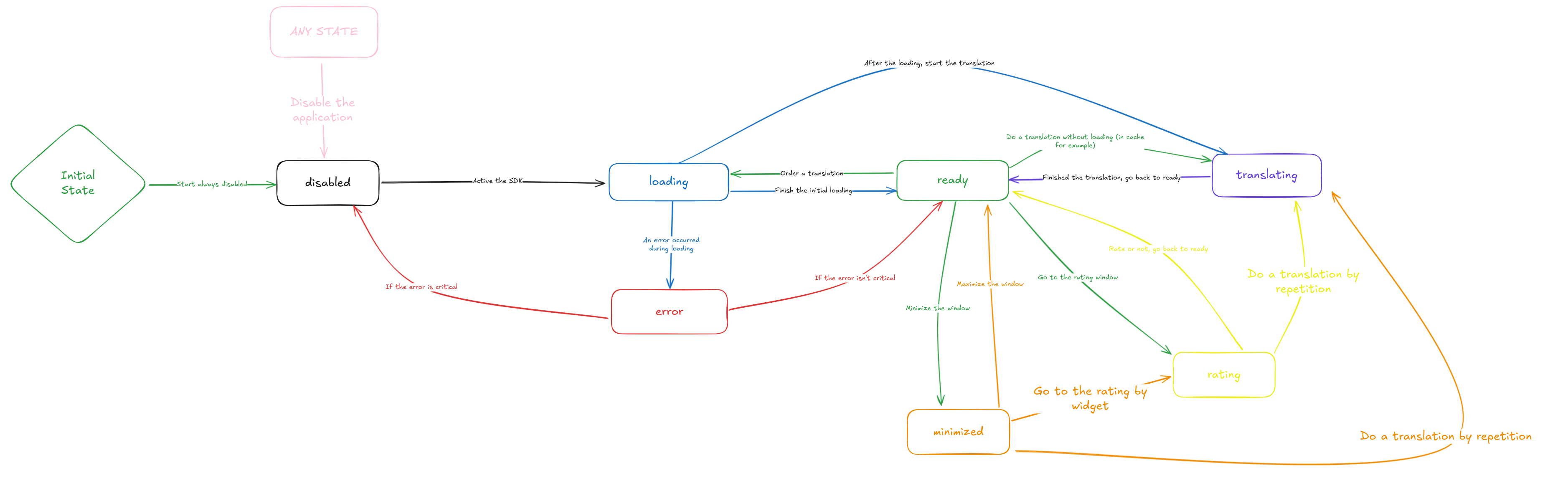 Flow Diagram
