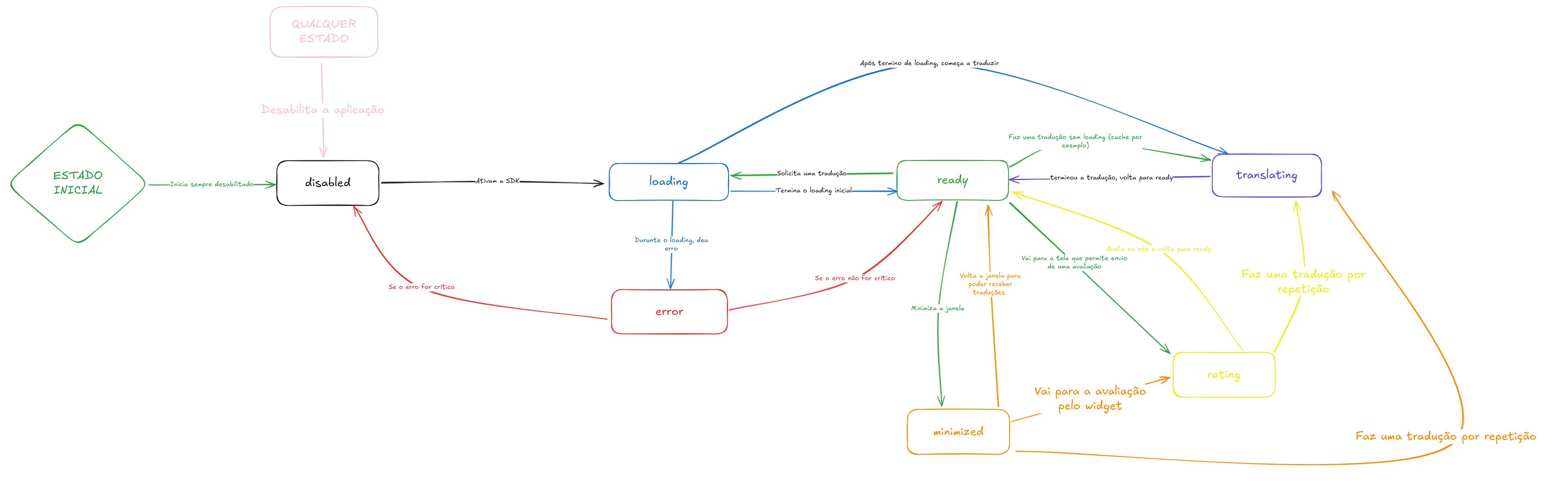 Diagrama de Fluxo